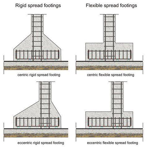 Rigid And Spread Footings Ideas For The House Pinterest