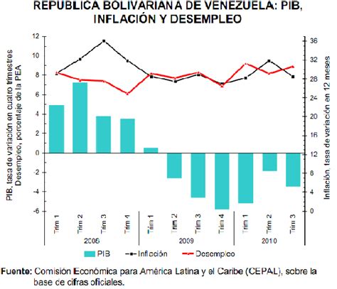 Ecovenezuela Inflación Y Desempleo En Venezuela Según Cepal