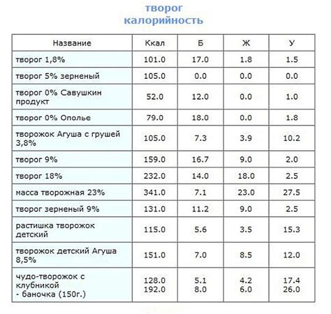Творог - польза и вред для организма мужчин и женщин, полезные свойства ...