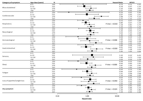 Impact Of Age And Sex Interaction On Post Acute Sequelae Of Covid An Italian Cohort Study On