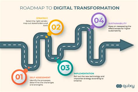 Digital Transformation Roadmap 101 Strategy To Deploy Competitive