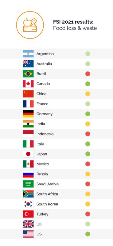 Food Sustainability Index