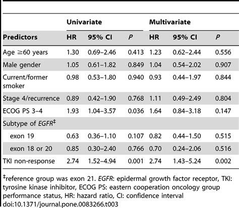 Analysis of variables associated with overall survival in NSCLC ...