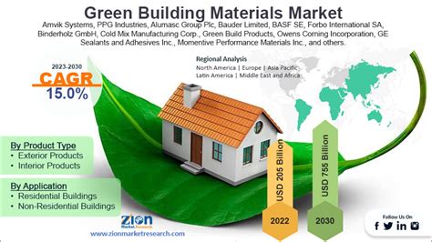 Green Building Materials Market Size Value Trends Demand