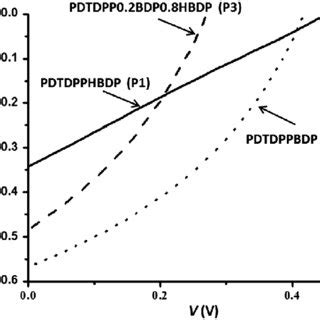 Current Voltage Characteristics Of The Bilayer Structure Polymeric