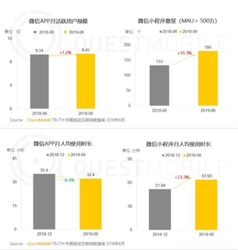 Questmobile：微信月活用户规模接近95亿 小程序渗透率高达789