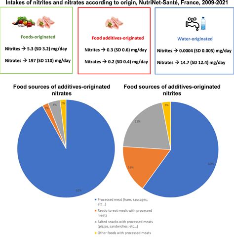 Nitrites Nitrates And Cardiovascular Outcomes Are We Living La Vie