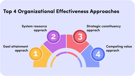 Organizational Effectiveness A Comprehensive Guide To Company Success