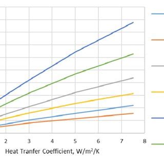 Heat Flux As A Function Of Heat Transfer Coefficient For A Mm Thick