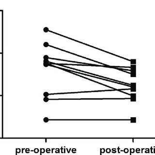 Comparison Of Ccat Levels Between Preoperative And Postoperative