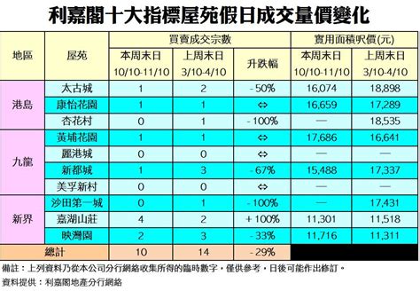 《利嘉閣十大指標屋苑假日二手實況》 超級新盤搶盡市場焦點 二手交投減慢 十大屋苑周末錄10宗買賣 按周跌近3成 利嘉閣地產有限公司