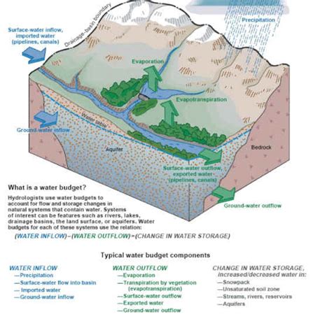 Usgs Ground Water In The Great Lakes Basin The Case Of Southeastern