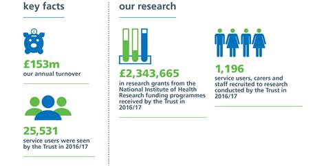 Leeds And York Partnership Nhs Foundation Trust Key Facts