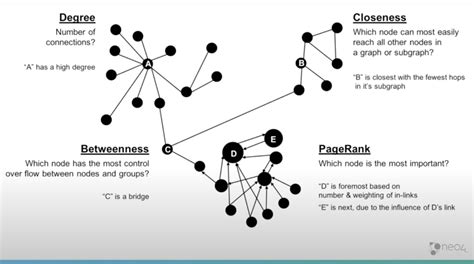 Graph Algorithms for Community Detection & Recommendations