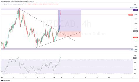 FX NZDCAD Chart Image By Alexff TradingView