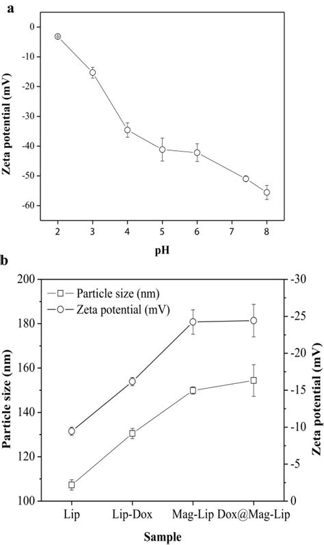 Particle Size And Zeta Potential Measurements Zeta Potential Of Camnp