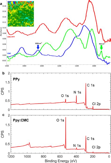 A Characteristic Ftir Atr Spectra From Cmc Blue And Ppy Green Are