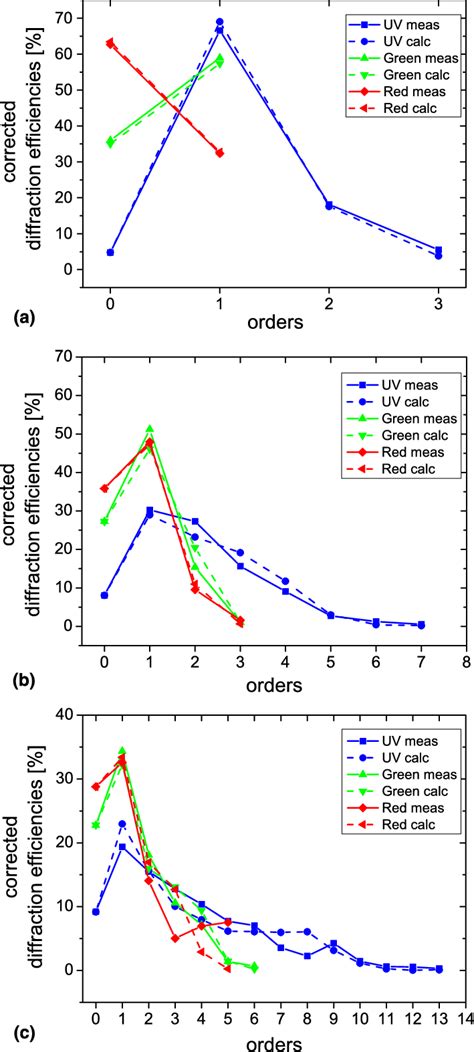 Measured Corrected And Calculated Diffraction Efficiencies A P