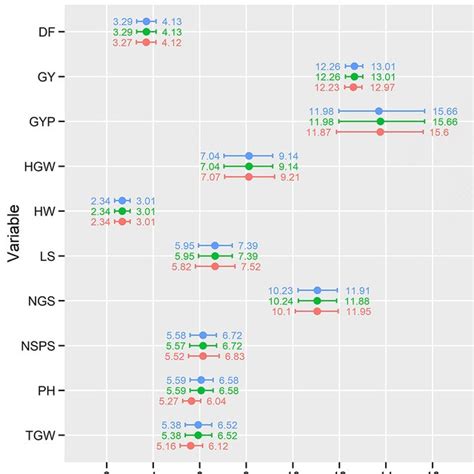 Posterior Mean And Credible Intervals LCI And UCI For Ten Traits Of