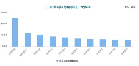 林口長庚蟬聯最賺錢醫院 去年結餘93億台幣！但若只計醫療本業 長庚體系連前五名都排不上 今周刊