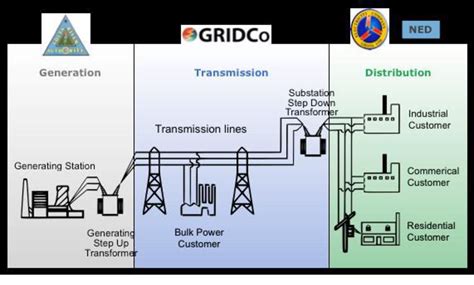 Figure From Automatic Fault Detection And Location In Power