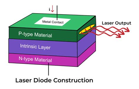 Laser Diode Definition Characteristics Types Working Construction