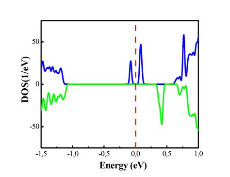 A The Spin Resolved Total Electron Density Of States Dos And B The