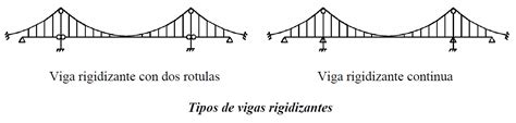 Tipos De Puentes Colgantes