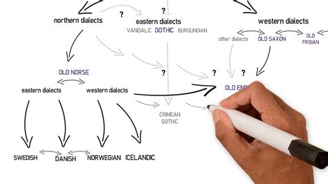 Germanic languages family tree - YouTube