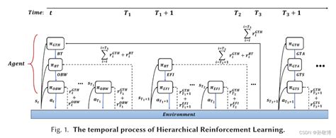 分层强化学习 综述论文阅读 Hierarchical Reinforcement Learning A Comprehensive Survey