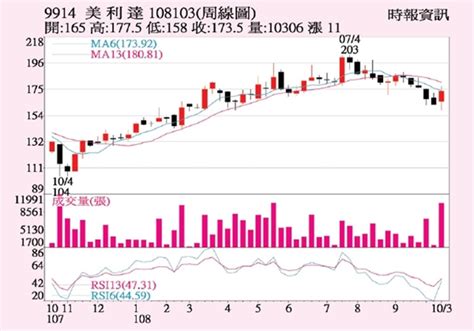 美利達 外資看旺營運 證券 工商時報