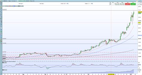 Bitcoin Btc Hits New All Time High Ethereum Eth Jumps Further As