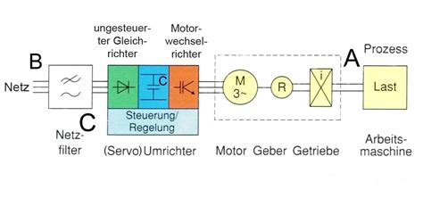 Überblick über moderne elektrische Antriebe Bild 2 4