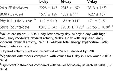 Energy Expenditure Physical Activity Levels And Step Counts During Download Table