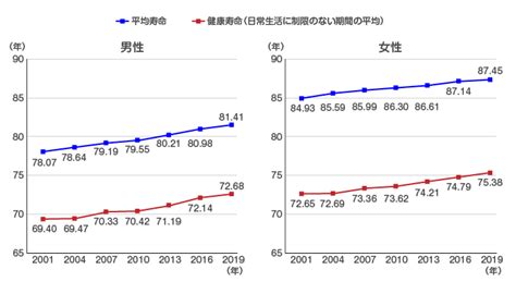 平均寿命と健康寿命 E ヘルスネット（厚生労働省）