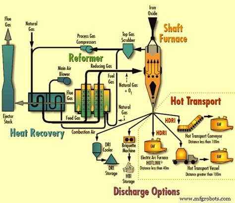 Proceso Midrex Para Reducci N Directa De Mineral De Hierro