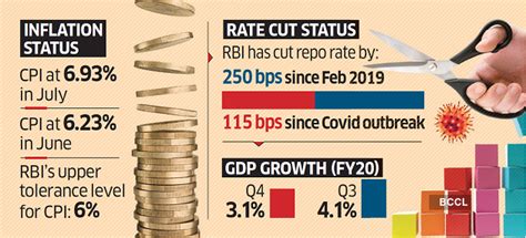 With Its Eyes On Inflation Rbi May Halt Rate Cuts For The Foreseeable