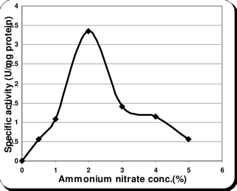 Effect Of Different Ammonium Nitrate Concentrations On The Production Download Scientific