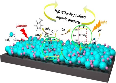 Possible Decomposition Paths Of Toluene In The Plasma Catalytic System