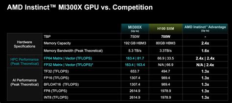 Amd Claims Mi300x Is The World’s Fastest Ai Hardware Cambrian Ai Research