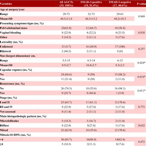 The Clinicopathological Criteria Of The 35 Adult Granulosa Cell Tumors Download Scientific