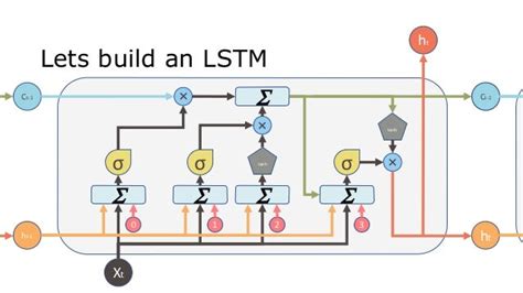 Time Series Predictions Using Lstms