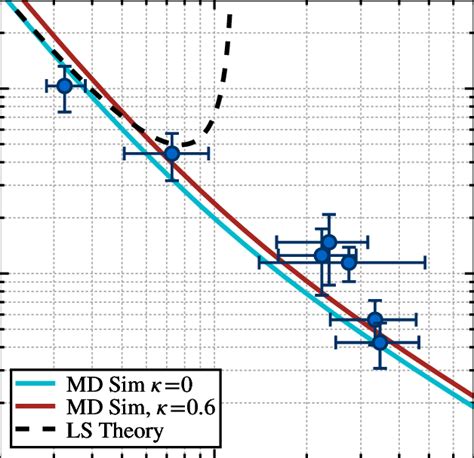 Color Plot Of The Normalized Self Diffusion Coefficient D Eq 8