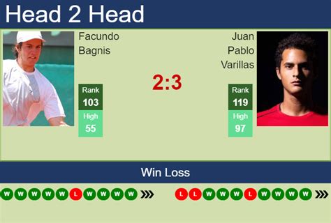 H2h Prediction Facundo Bagnis Vs Juan Pablo Varillas Sao Leopoldo