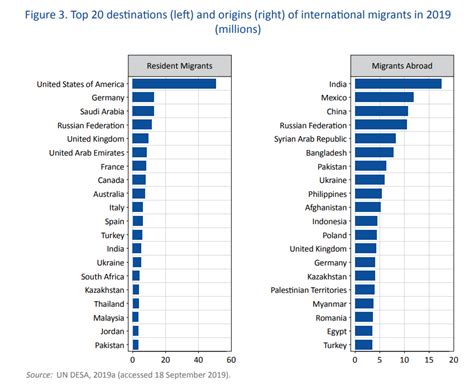 International Migration Statistics