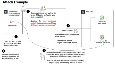 How To Use Cspm To Help Your Organization Against Ransomware Attacks