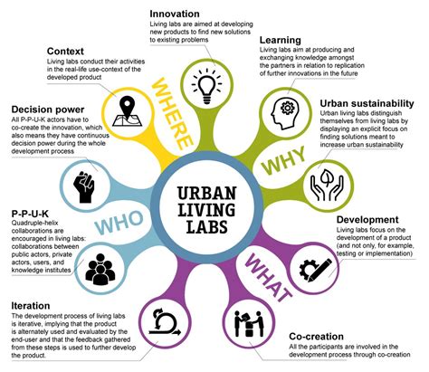 535 Urban Living Labs Tu Delft Ocw