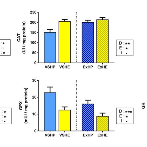 Activities Of Superoxide Dismutase Sod Catalase Cat Glutathione