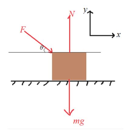 Answered A Block Of Mass M Kg Is Pushed Bartleby