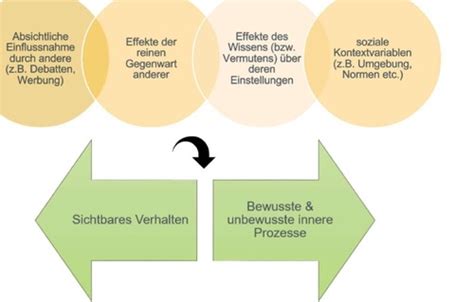 Gegenstandsbestimmung Soziale Kognition Eindrucksbildung Und